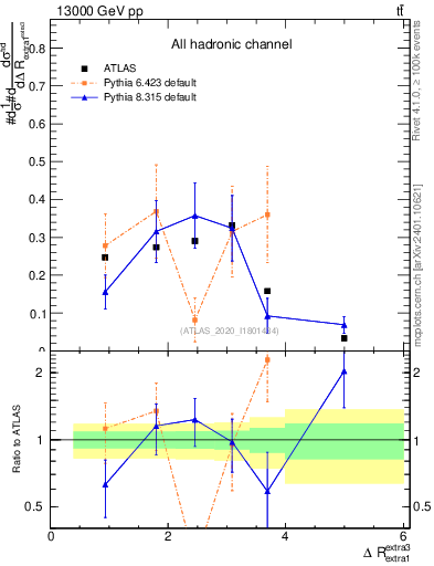 Plot of ejej.dR in 13000 GeV pp collisions