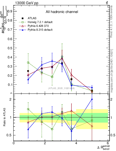 Plot of ejej.dR in 13000 GeV pp collisions
