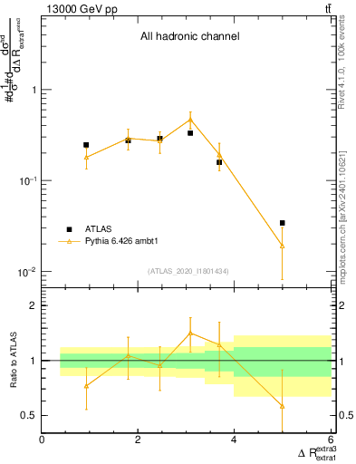 Plot of ejej.dR in 13000 GeV pp collisions
