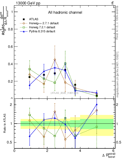 Plot of ejej.dR in 13000 GeV pp collisions
