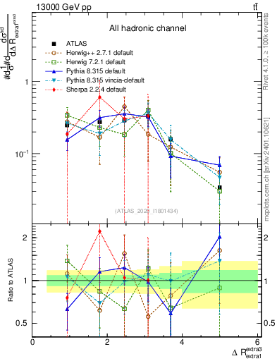 Plot of ejej.dR in 13000 GeV pp collisions