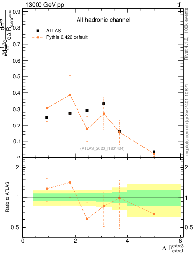 Plot of ejej.dR in 13000 GeV pp collisions