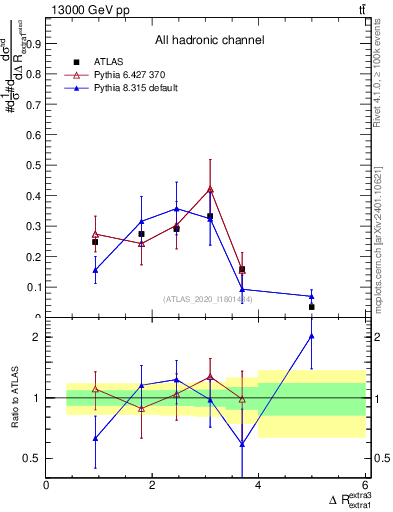 Plot of ejej.dR in 13000 GeV pp collisions