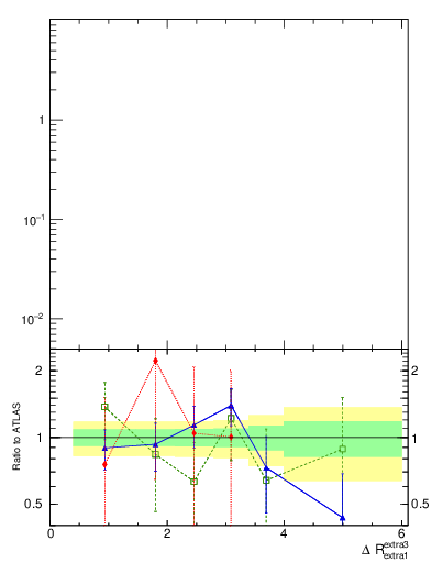 Plot of ejej.dR in 13000 GeV pp collisions