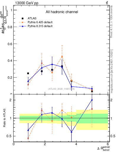 Plot of ejej.dR in 13000 GeV pp collisions