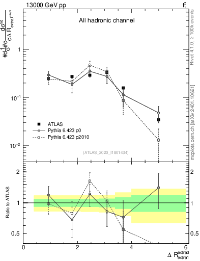 Plot of ejej.dR in 13000 GeV pp collisions