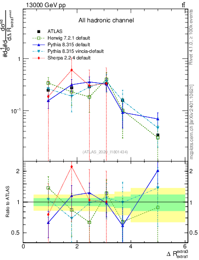 Plot of ejej.dR in 13000 GeV pp collisions
