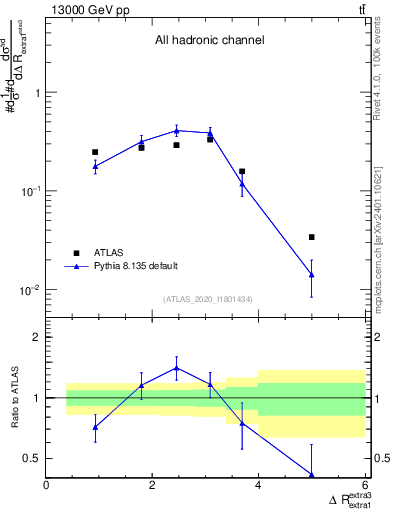 Plot of ejej.dR in 13000 GeV pp collisions