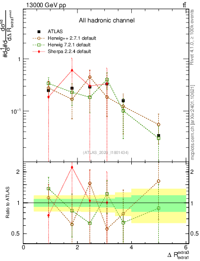 Plot of ejej.dR in 13000 GeV pp collisions