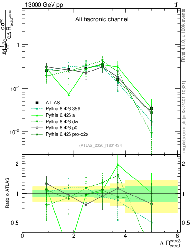 Plot of ejej.dR in 13000 GeV pp collisions