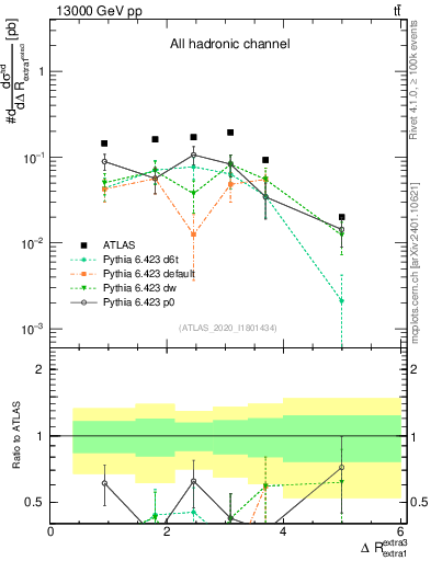Plot of ejej.dR in 13000 GeV pp collisions
