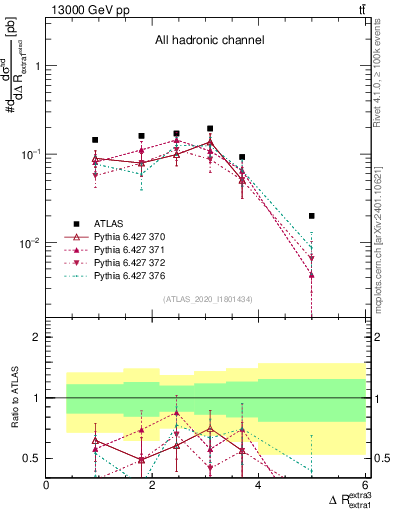 Plot of ejej.dR in 13000 GeV pp collisions
