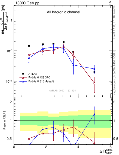 Plot of ejej.dR in 13000 GeV pp collisions