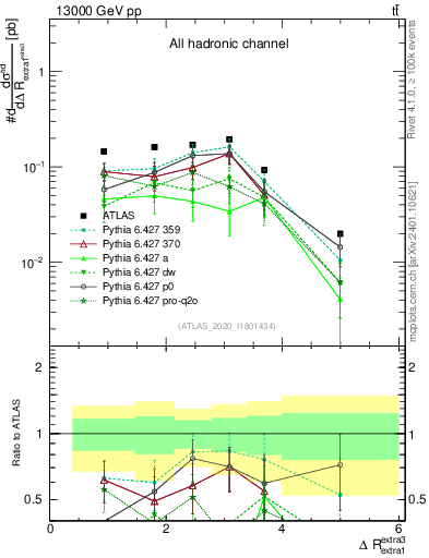 Plot of ejej.dR in 13000 GeV pp collisions
