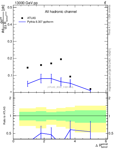 Plot of ejej.dR in 13000 GeV pp collisions