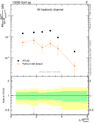 Plot of ejej.dR in 13000 GeV pp collisions