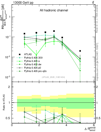Plot of ejej.dR in 13000 GeV pp collisions