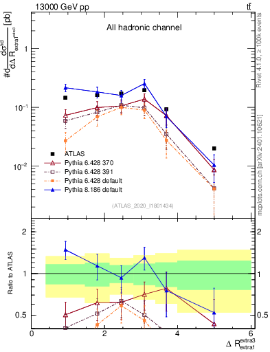 Plot of ejej.dR in 13000 GeV pp collisions