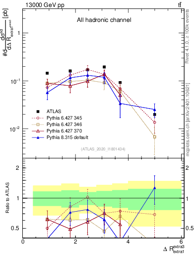 Plot of ejej.dR in 13000 GeV pp collisions
