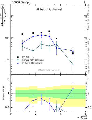 Plot of ejej.dR in 13000 GeV pp collisions