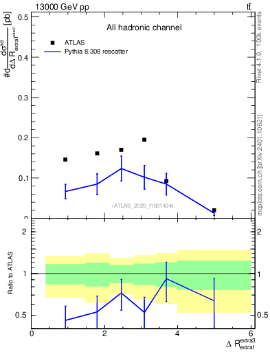 Plot of ejej.dR in 13000 GeV pp collisions