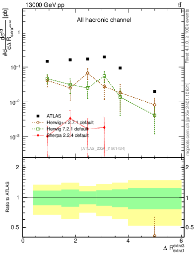 Plot of ejej.dR in 13000 GeV pp collisions