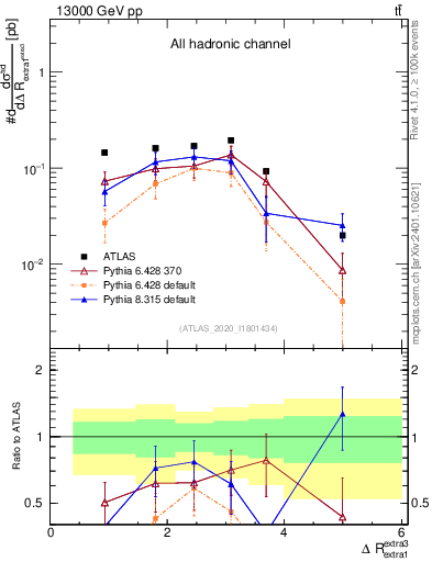 Plot of ejej.dR in 13000 GeV pp collisions