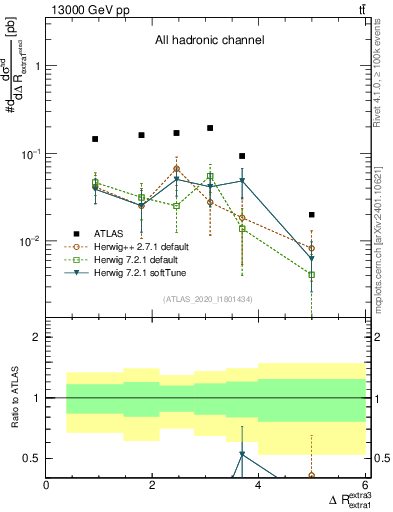 Plot of ejej.dR in 13000 GeV pp collisions