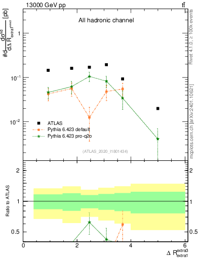 Plot of ejej.dR in 13000 GeV pp collisions