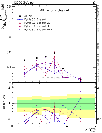 Plot of ejej.dR in 13000 GeV pp collisions