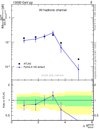 Plot of ejej.dR in 13000 GeV pp collisions