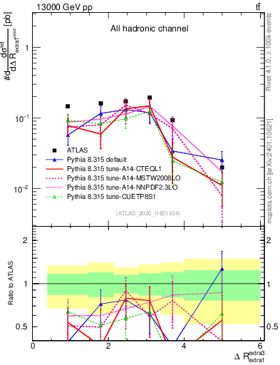 Plot of ejej.dR in 13000 GeV pp collisions