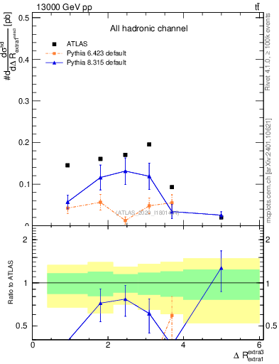 Plot of ejej.dR in 13000 GeV pp collisions