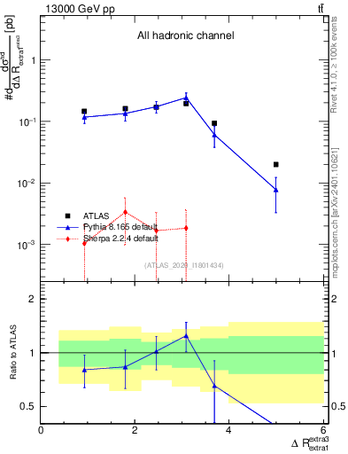 Plot of ejej.dR in 13000 GeV pp collisions