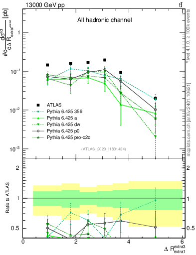 Plot of ejej.dR in 13000 GeV pp collisions