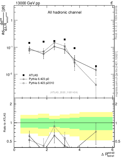 Plot of ejej.dR in 13000 GeV pp collisions