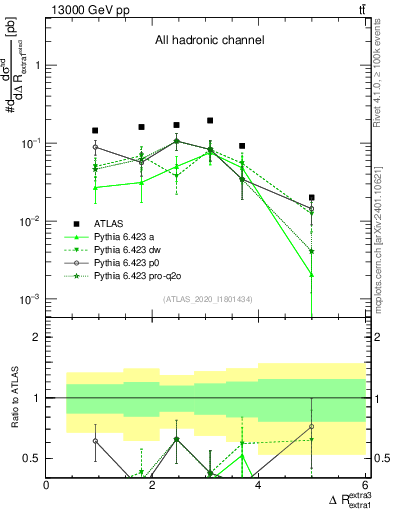 Plot of ejej.dR in 13000 GeV pp collisions