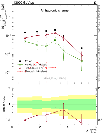Plot of ejej.dR in 13000 GeV pp collisions