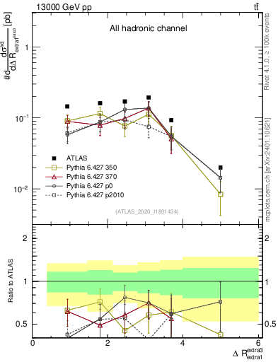 Plot of ejej.dR in 13000 GeV pp collisions