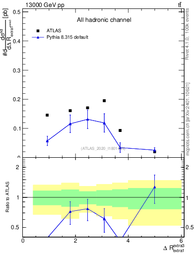 Plot of ejej.dR in 13000 GeV pp collisions