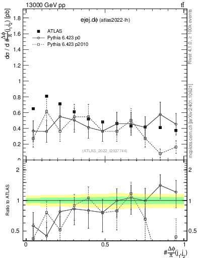 Plot of ejej.dphi in 13000 GeV pp collisions