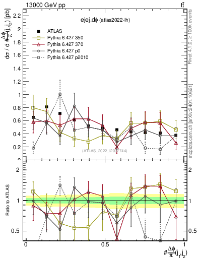 Plot of ejej.dphi in 13000 GeV pp collisions