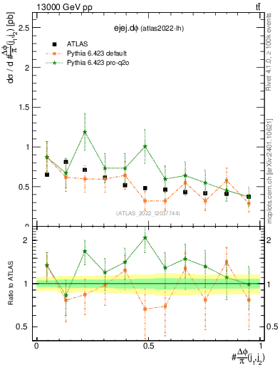 Plot of ejej.dphi in 13000 GeV pp collisions