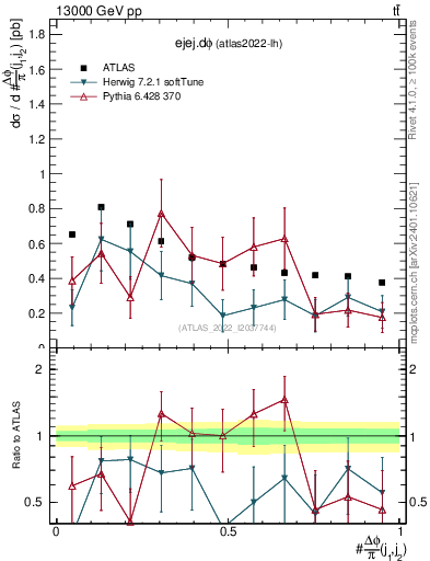 Plot of ejej.dphi in 13000 GeV pp collisions