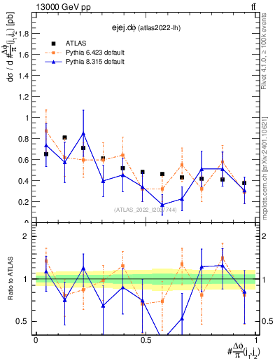 Plot of ejej.dphi in 13000 GeV pp collisions
