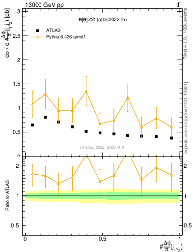 Plot of ejej.dphi in 13000 GeV pp collisions