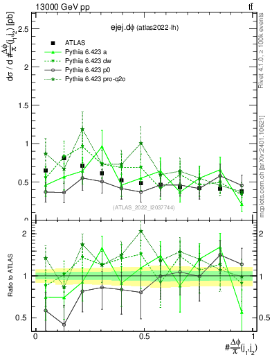 Plot of ejej.dphi in 13000 GeV pp collisions