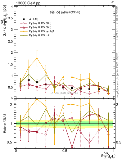 Plot of ejej.dphi in 13000 GeV pp collisions