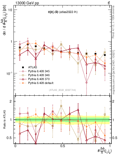 Plot of ejej.dphi in 13000 GeV pp collisions