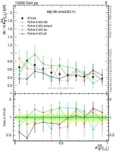 Plot of ejej.dphi in 13000 GeV pp collisions